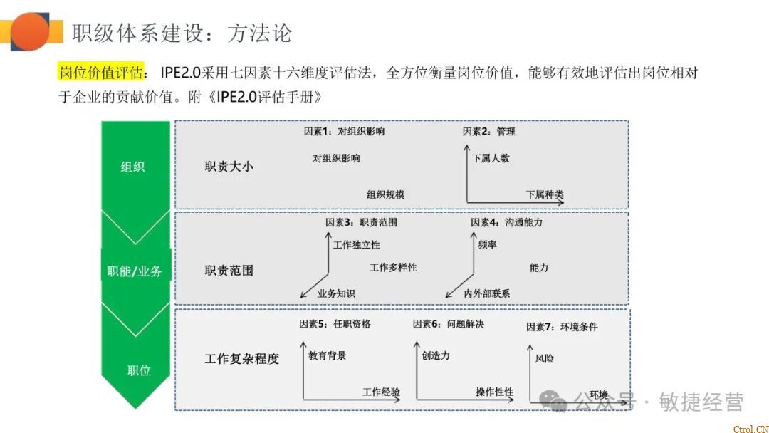如何快速0-1搭建职级体系 如何快速0-1搭建职级体系