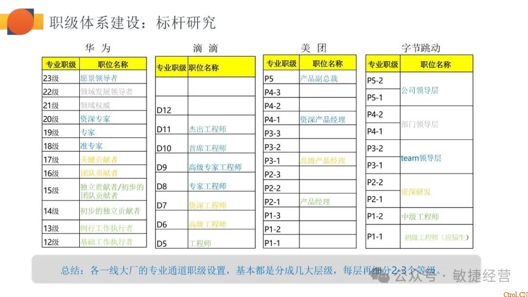 如何快速0-1搭建职级体系 如何快速0-1搭建职级体系