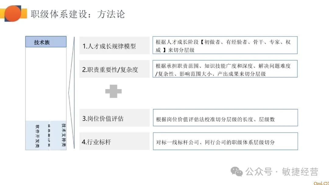 如何快速0-1搭建职级体系 如何快速0-1搭建职级体系