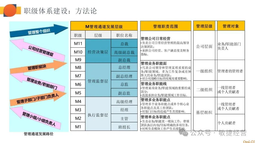 如何快速0-1搭建职级体系 如何快速0-1搭建职级体系