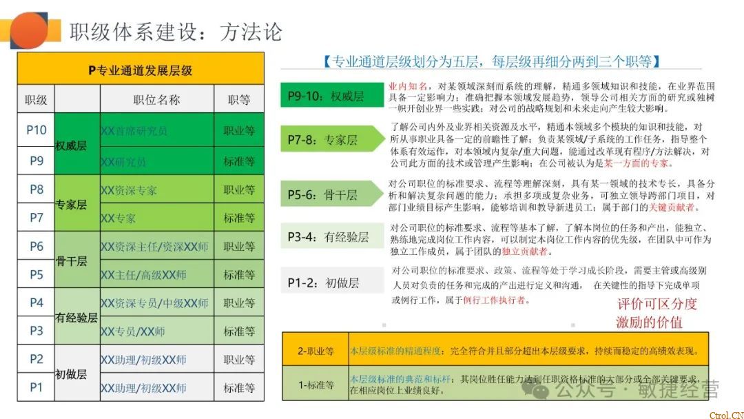 如何快速0-1搭建职级体系 如何快速0-1搭建职级体系