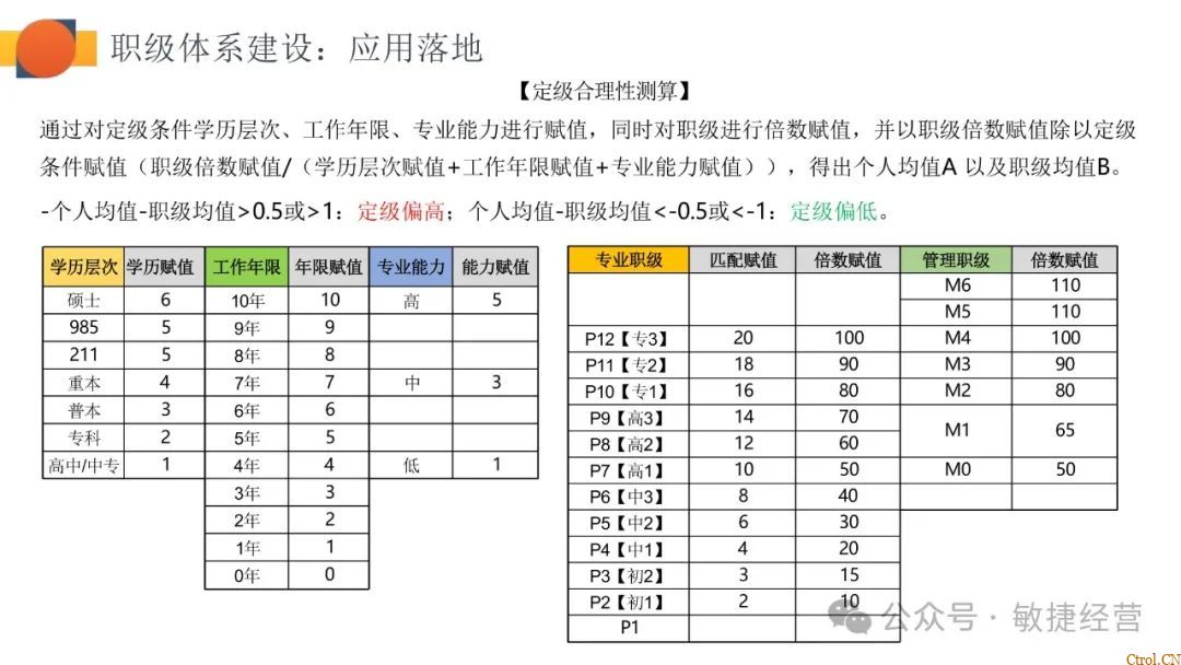 如何快速0-1搭建职级体系 如何快速0-1搭建职级体系