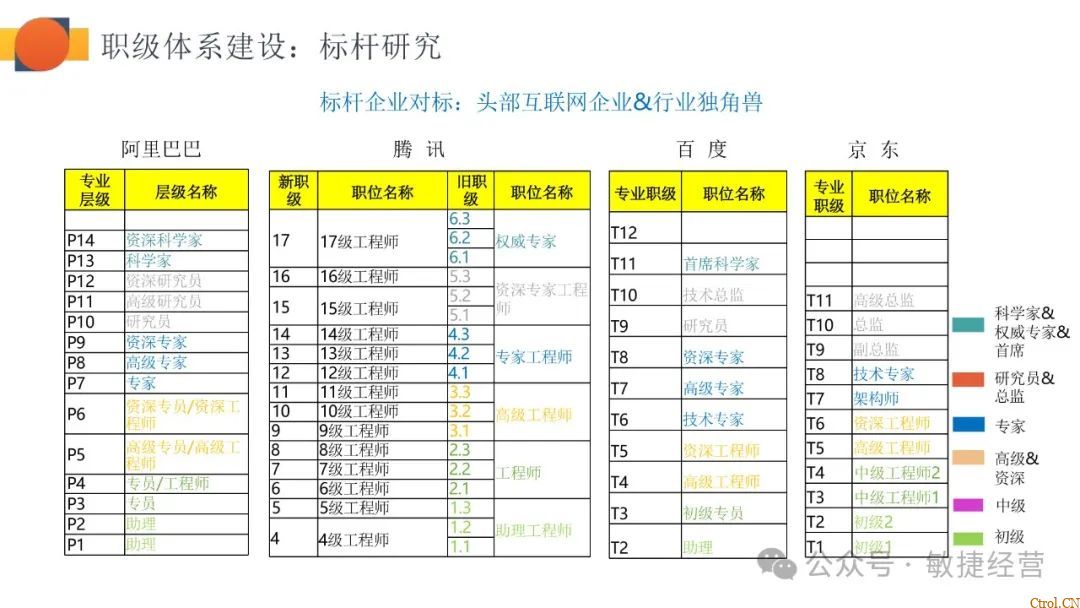 如何快速0-1搭建职级体系 如何快速0-1搭建职级体系