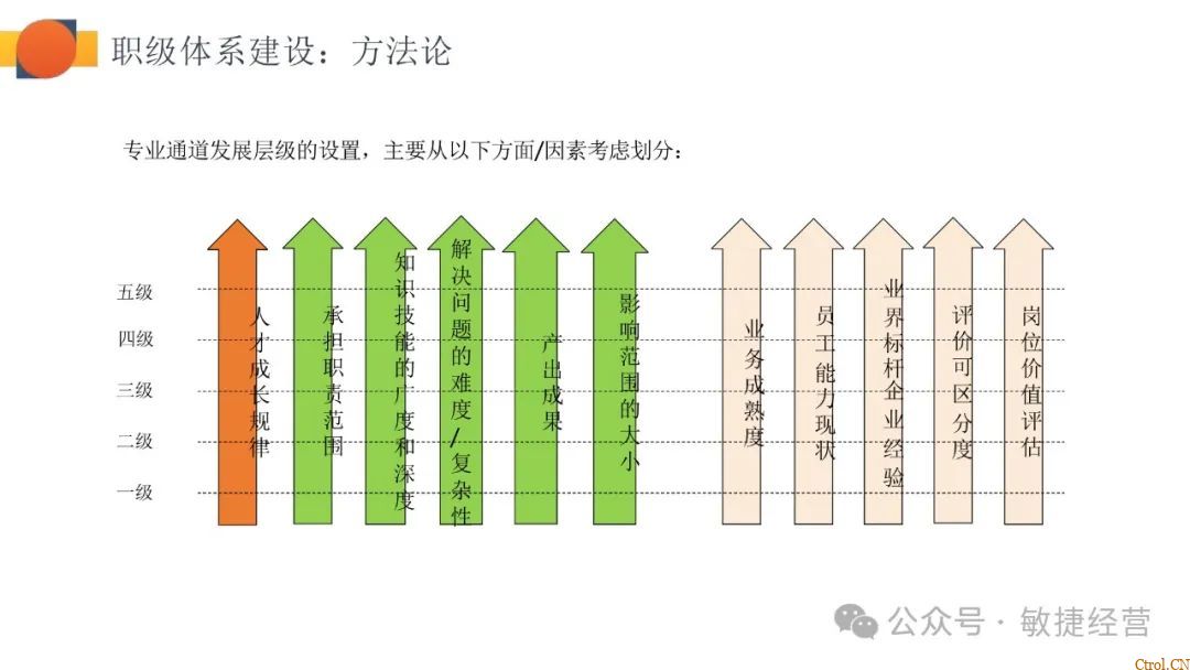 如何快速0-1搭建职级体系 如何快速0-1搭建职级体系