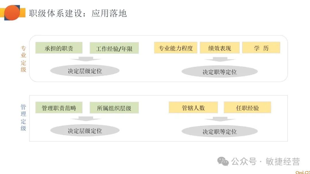 如何快速0-1搭建职级体系 如何快速0-1搭建职级体系