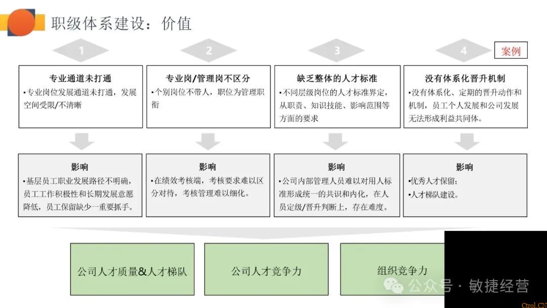 如何快速0-1搭建职级体系 如何快速0-1搭建职级体系