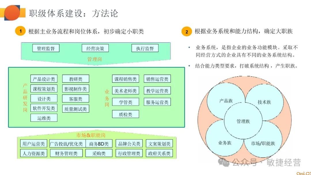 如何快速0-1搭建职级体系 如何快速0-1搭建职级体系