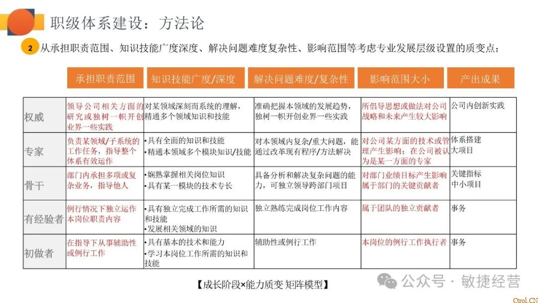 如何快速0-1搭建职级体系 如何快速0-1搭建职级体系