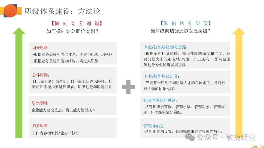 如何快速0-1搭建职级体系 如何快速0-1搭建职级体系