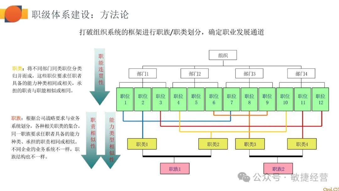 如何快速0-1搭建职级体系 如何快速0-1搭建职级体系