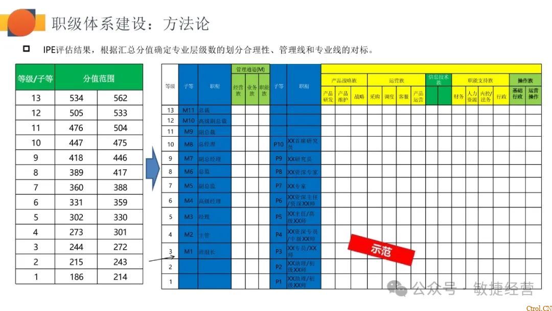 如何快速0-1搭建职级体系 如何快速0-1搭建职级体系