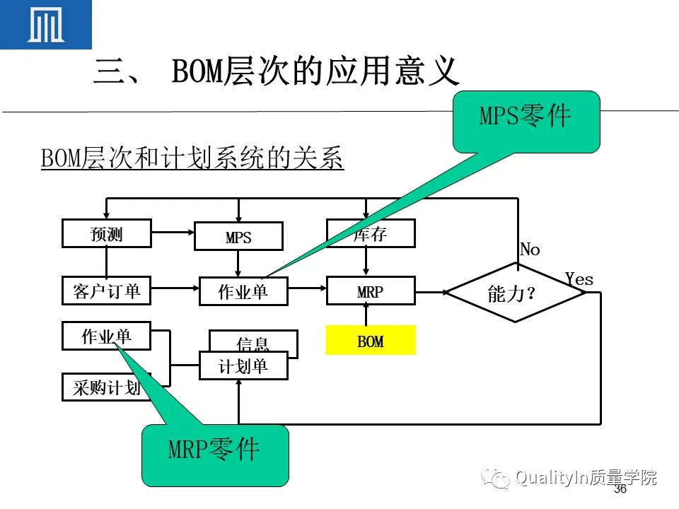 为什么BOM可以撑起一个完美的生产计划 为什么BOM可以撑起一个完美的生产计划