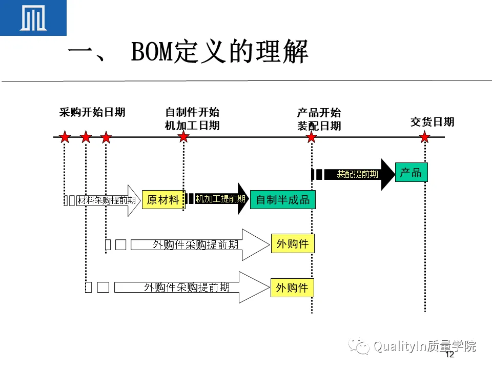 为什么BOM可以撑起一个完美的生产计划 为什么BOM可以撑起一个完美的生产计划
