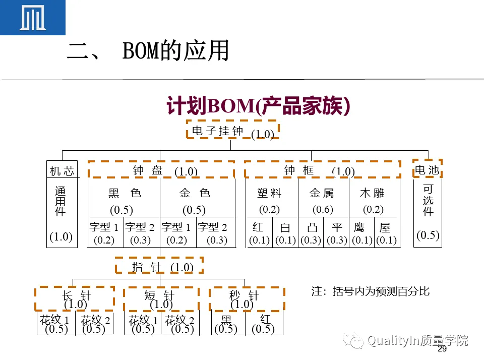 为什么BOM可以撑起一个完美的生产计划 为什么BOM可以撑起一个完美的生产计划