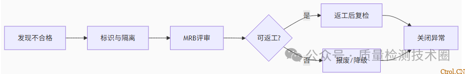 从检验标准到不合格品管控的全流程指南 从检验标准到不合格品管控的全流程指南