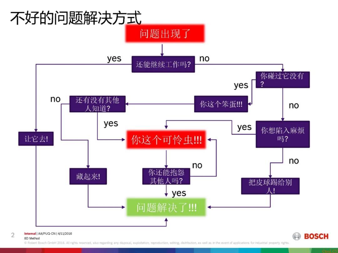 8D报告总是做不好,问题到底出在哪 8D报告总是做不好,问题到底出在哪