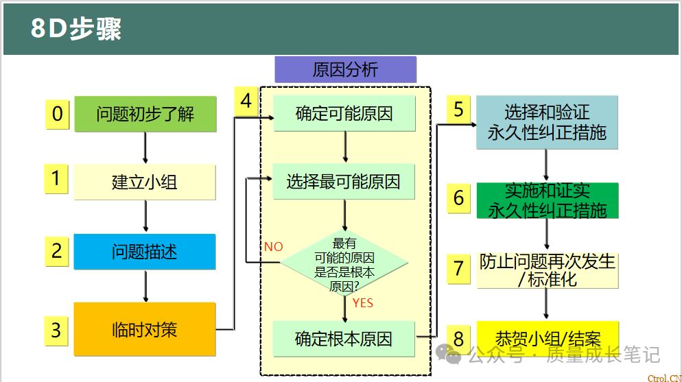 写8D报告请千万别碰这10点 写8D报告请千万别碰这10点