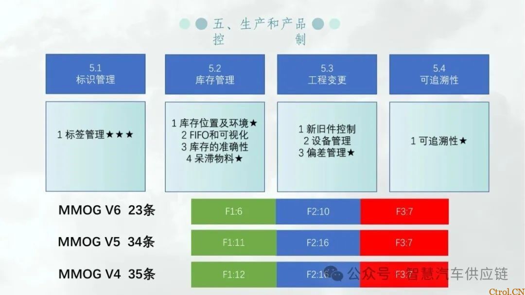 最新版福特MMOG培训教材分享-31