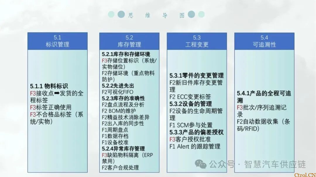 最新版福特MMOG培训教材分享-32