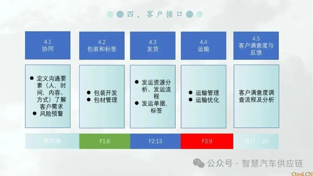 最新版福特MMOG培训教材分享-29