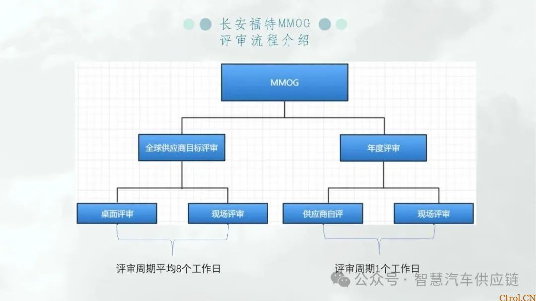 最新版福特MMOG培训教材分享-6