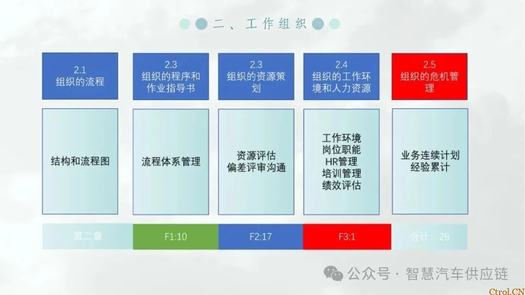 最新版福特MMOG培训教材分享-16