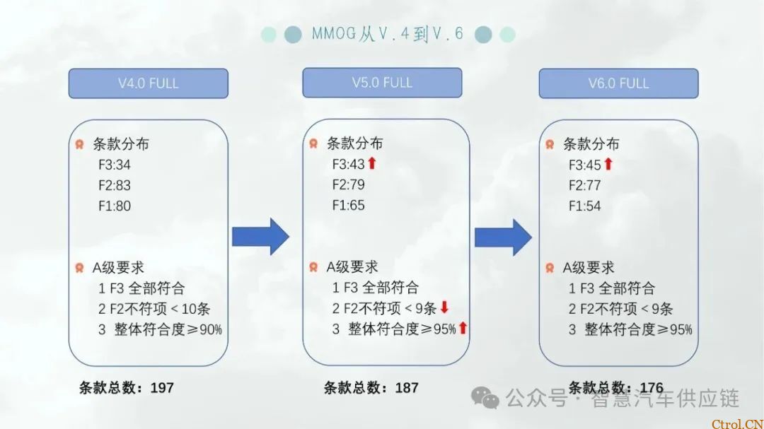 最新版福特MMOG培训教材分享-5
