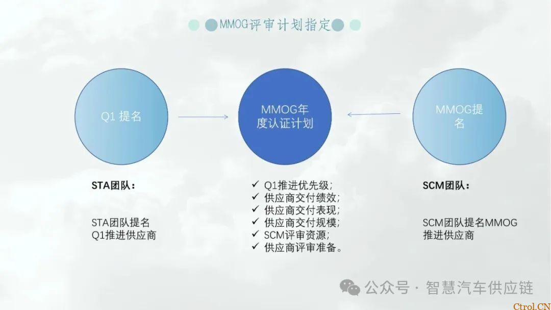最新版福特MMOG培训教材分享-14