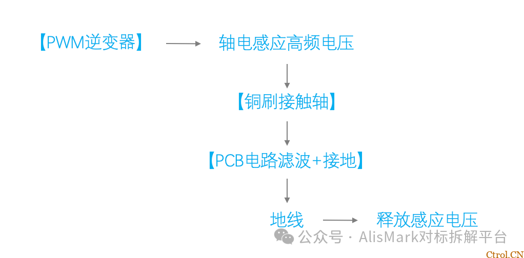 电腐蚀——汽车电驱的“隐形杀手”!某电驱轴承电腐蚀抑制总成详解(有图) 电腐蚀——汽车电驱的“隐形杀手”!某电驱轴承电腐蚀抑制总成详解(有图)