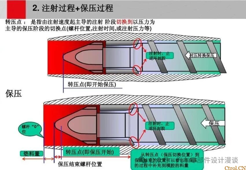 科学注塑|工艺设定的核心逻辑:掌控三大阶段,告别经验主义 科学注塑|工艺设定的核心逻辑:掌控三大阶段,告别经验主义